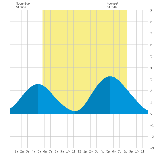 Neds Creek tide chart for Sunday, July 20, 2025