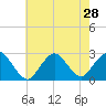 Neds Creek tide chart for Monday, July 28, 2025