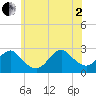 Neds Creek tide chart for Wednesday, July 2, 2025