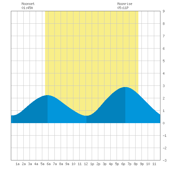 Neds Creek tide chart for Sunday, July 6, 2025