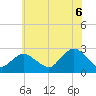 Neds Creek tide chart for Sunday, July 6, 2025