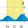 Neds Creek tide chart for Monday, July 7, 2025