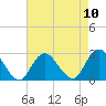 Neds Creek tide chart for Sunday, August 10, 2025