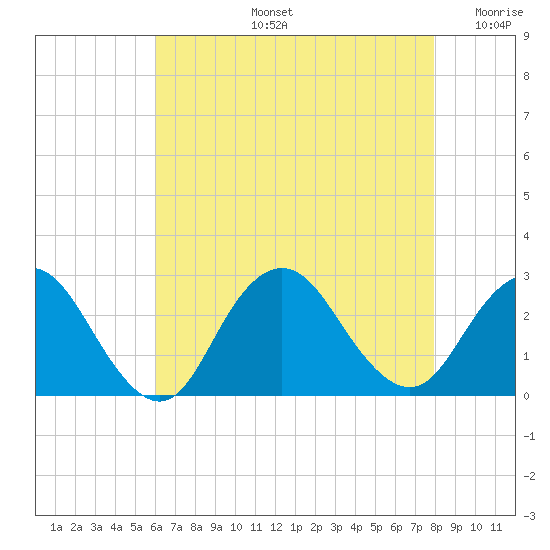 Neds Creek tide chart for Wednesday, August 13, 2025