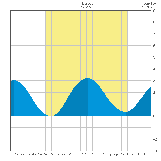 Neds Creek tide chart for Thursday, August 14, 2025