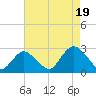 Neds Creek tide chart for Tuesday, August 19, 2025