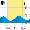 Neds Creek tide chart for Friday, August 1, 2025