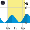 Neds Creek tide chart for Saturday, August 23, 2025