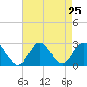 Neds Creek tide chart for Monday, August 25, 2025