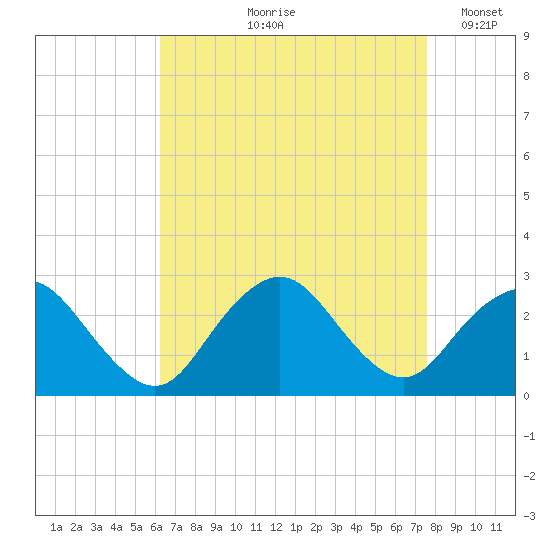 Neds Creek tide chart for Wednesday, August 27, 2025