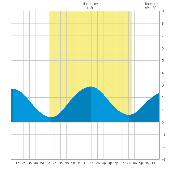 Neds Creek tide chart for Thursday, August 28, 2025