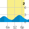 Neds Creek tide chart for Saturday, August 2, 2025