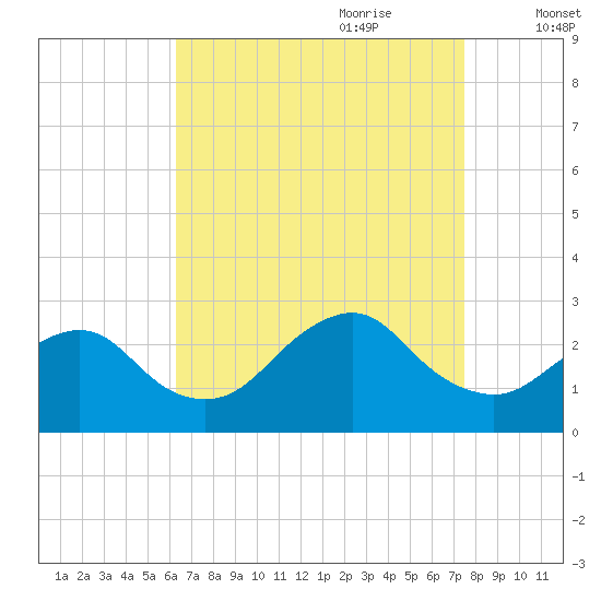 Neds Creek tide chart for Saturday, August 30, 2025