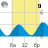Neds Creek tide chart for Saturday, August 9, 2025