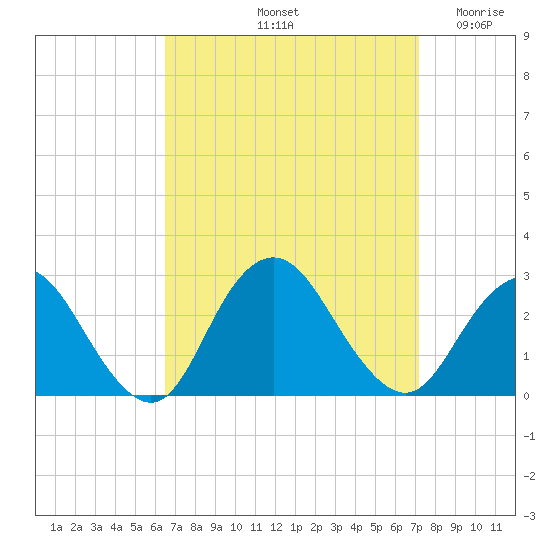 Neds Creek tide chart for Thursday, September 11, 2025