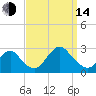 Neds Creek tide chart for Sunday, September 14, 2025