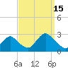 Neds Creek tide chart for Monday, September 15, 2025