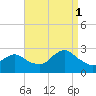 Neds Creek tide chart for Monday, September 1, 2025