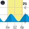 Neds Creek tide chart for Sunday, September 21, 2025