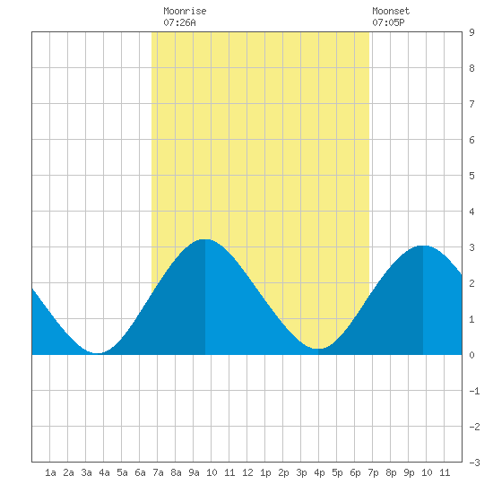 Neds Creek tide chart for Monday, September 22, 2025