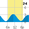 Neds Creek tide chart for Wednesday, September 24, 2025