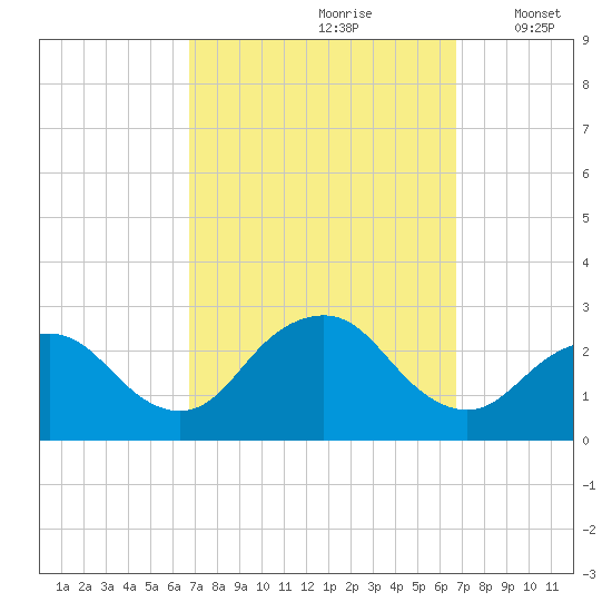 Neds Creek tide chart for Saturday, September 27, 2025