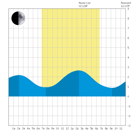 Neds Creek tide chart for Monday, September 29, 2025