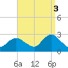 Neds Creek tide chart for Wednesday, September 3, 2025