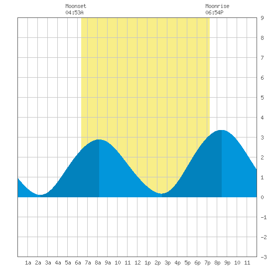 Neds Creek tide chart for Saturday, September 6, 2025
