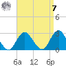 Neds Creek tide chart for Sunday, September 7, 2025
