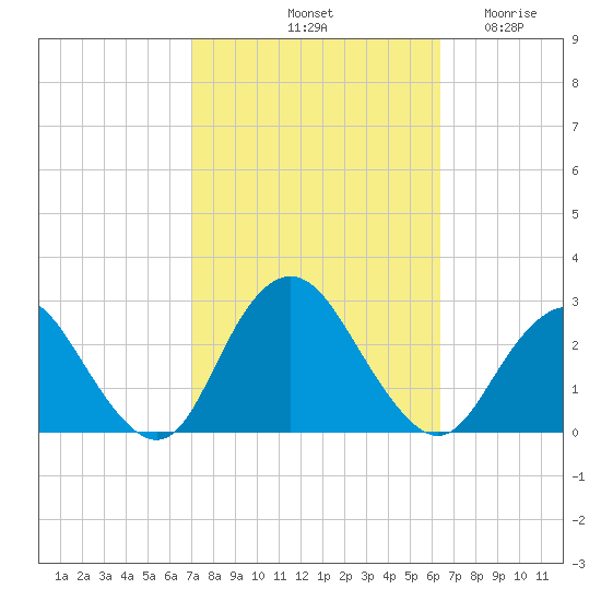 Neds Creek tide chart for Friday, October 10, 2025