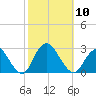 Neds Creek tide chart for Friday, October 10, 2025