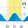 Neds Creek tide chart for Saturday, October 11, 2025