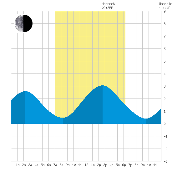 Neds Creek tide chart for Monday, October 13, 2025