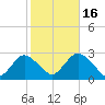 Neds Creek tide chart for Thursday, October 16, 2025