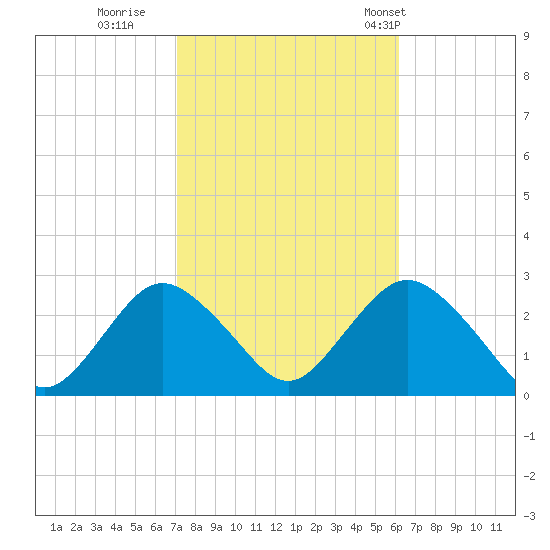 Neds Creek tide chart for Friday, October 17, 2025