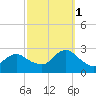 Neds Creek tide chart for Wednesday, October 1, 2025