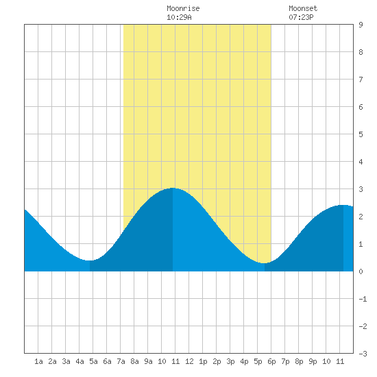 Neds Creek tide chart for Friday, October 24, 2025