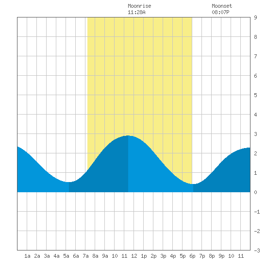Neds Creek tide chart for Saturday, October 25, 2025