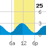 Neds Creek tide chart for Saturday, October 25, 2025
