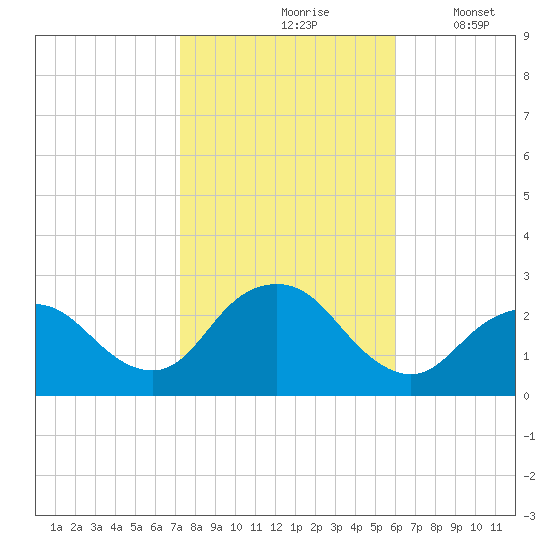 Neds Creek tide chart for Sunday, October 26, 2025