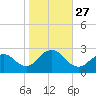 Neds Creek tide chart for Monday, October 27, 2025