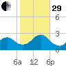 Neds Creek tide chart for Wednesday, October 29, 2025