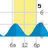 Neds Creek tide chart for Sunday, October 5, 2025