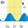 Neds Creek tide chart for Monday, October 6, 2025