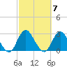 Neds Creek tide chart for Tuesday, October 7, 2025