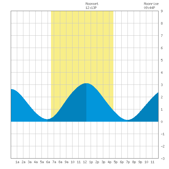 Neds Creek tide chart for Monday, November 10, 2025