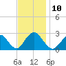 Neds Creek tide chart for Monday, November 10, 2025
