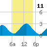 Neds Creek tide chart for Tuesday, November 11, 2025
