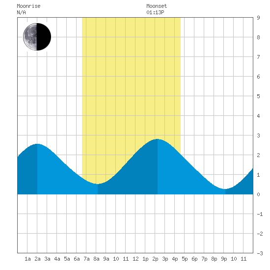 Neds Creek tide chart for Wednesday, November 12, 2025